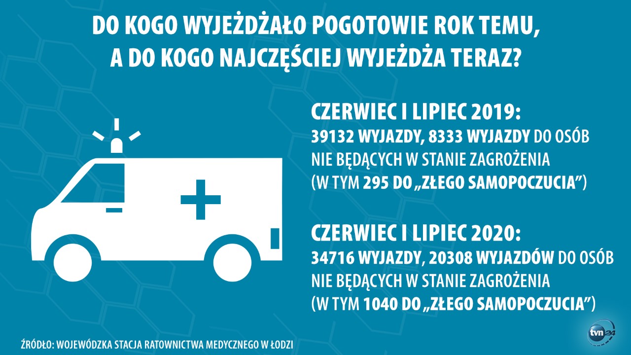 Pogotowie w Łodzi: zajmujemy się pacjentami, którymi powinny opiekować się przychodnie