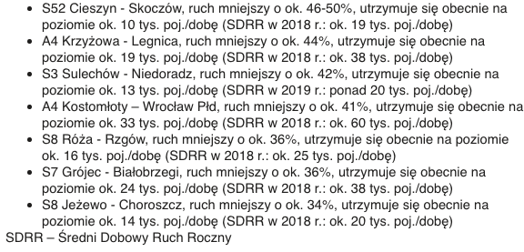 Zmiana natężenia ruchu pomiędzy 2019, a 2020 rokiem