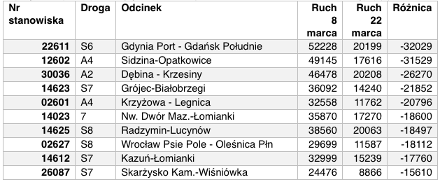 Porównanie natężenia ruchu na poszczególnych odcinkach