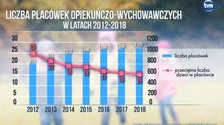 Wzrasta liczba placówek opiekuńczo-wychowawczych