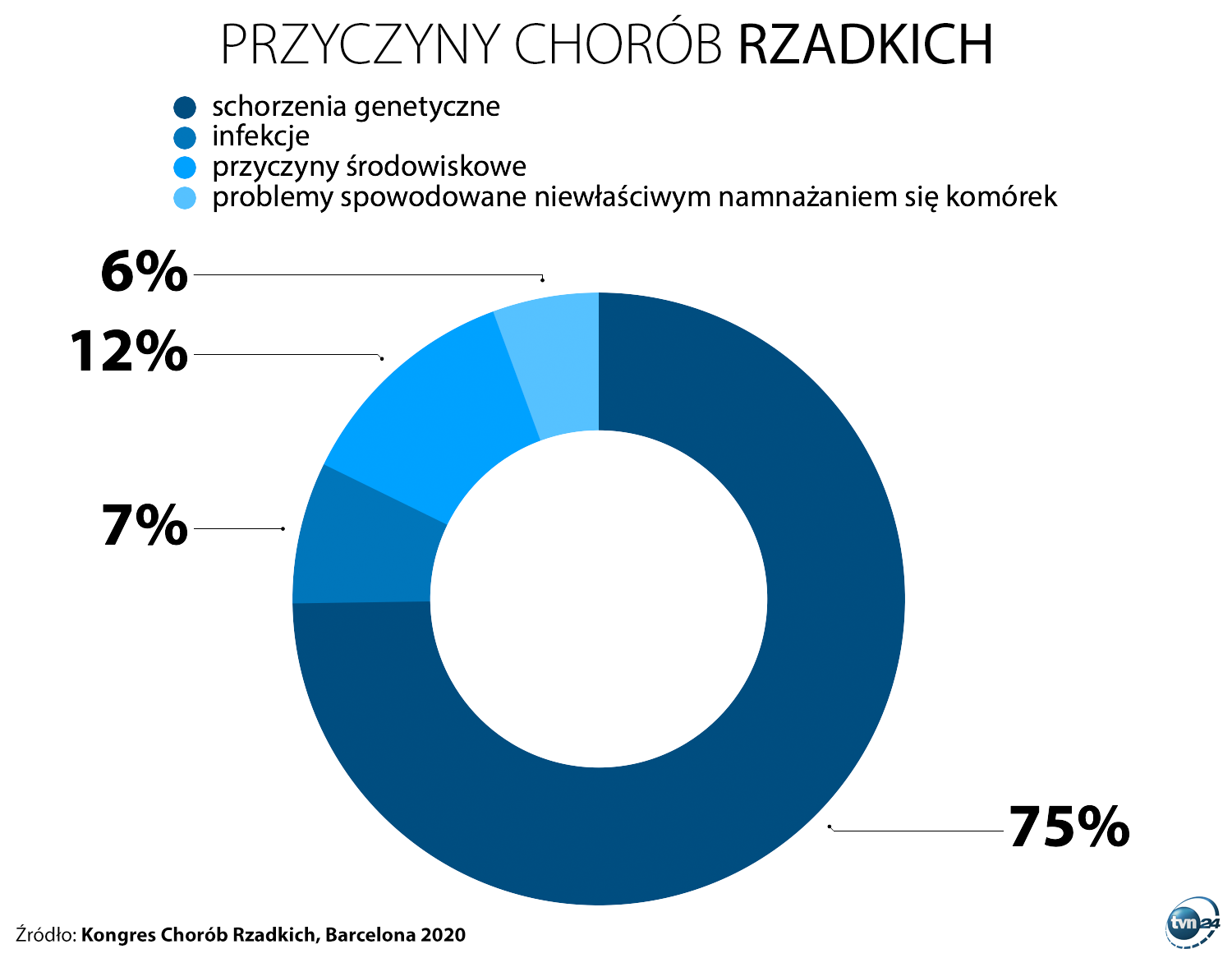 Przyczyny chorób rzadkich