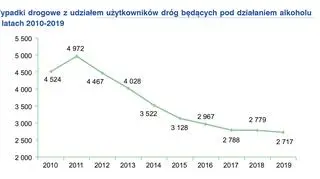 Liczba wypadków z udziałem pijanych spada