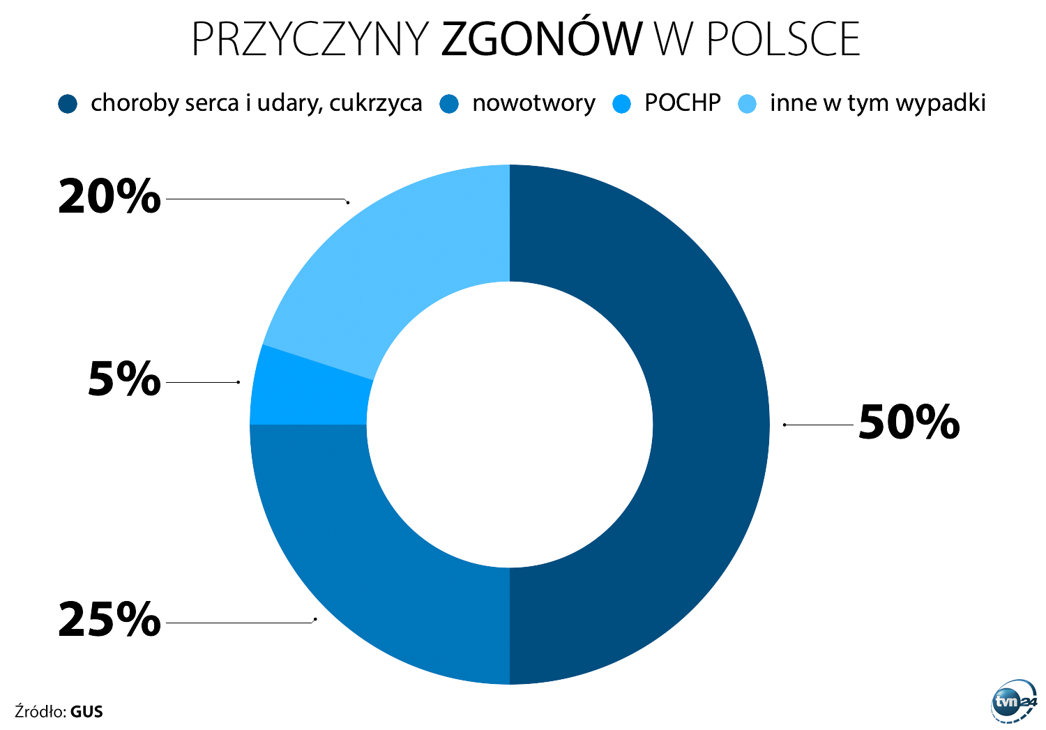Przyczyny zgonów w Polsce