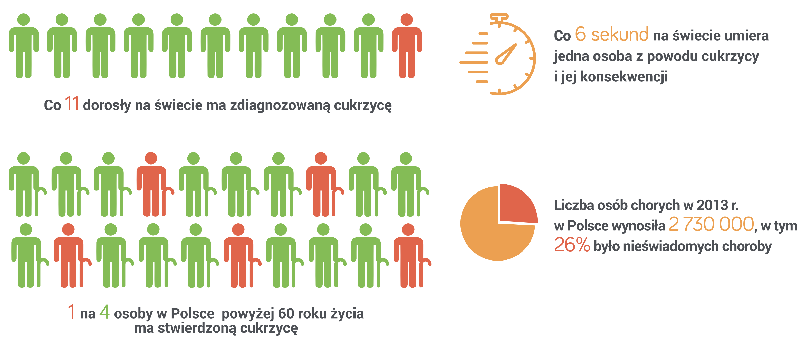 Na cukrzycę ktoś na świecie umiera co sześć sekund