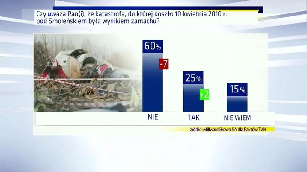 09.04.2014 | Polacy nie wierzą w zamach w Smoleńsku i Antoniemu Macierewiczowi