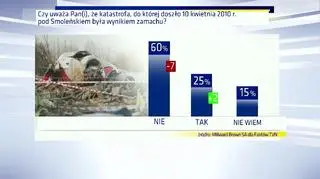 09.04.2014 | Polacy nie wierzą w zamach w Smoleńsku i Antoniemu Macierewiczowi