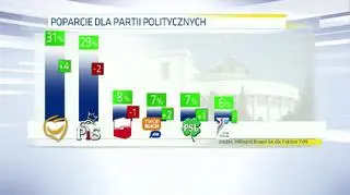 09.04.2014 | Sondaż polityczny dla „Faktów” TVN: PO prowadzi, spadek PiS, Nowa Prawica w Sejmie