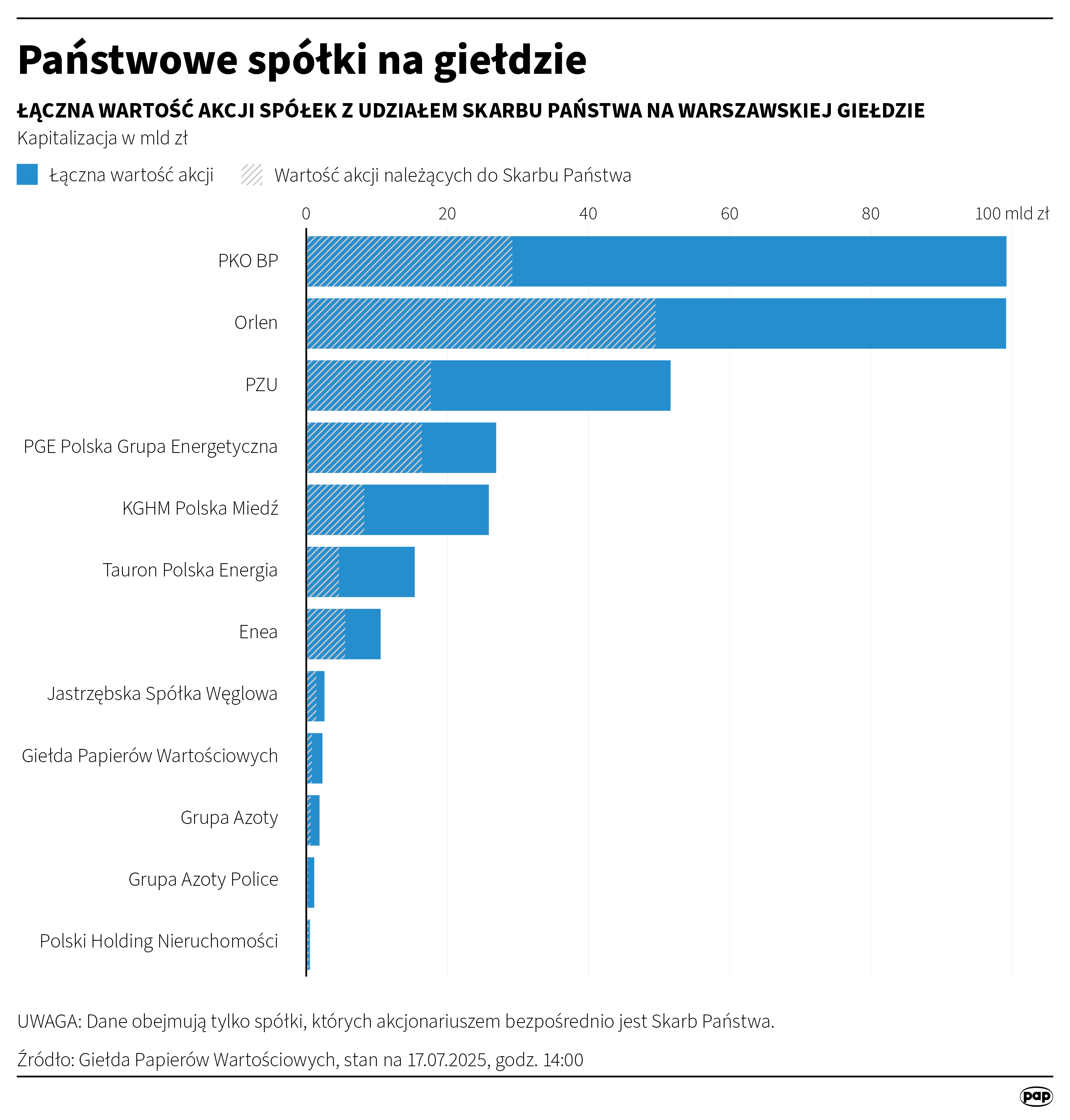 Państwowe spółki na giełdzie