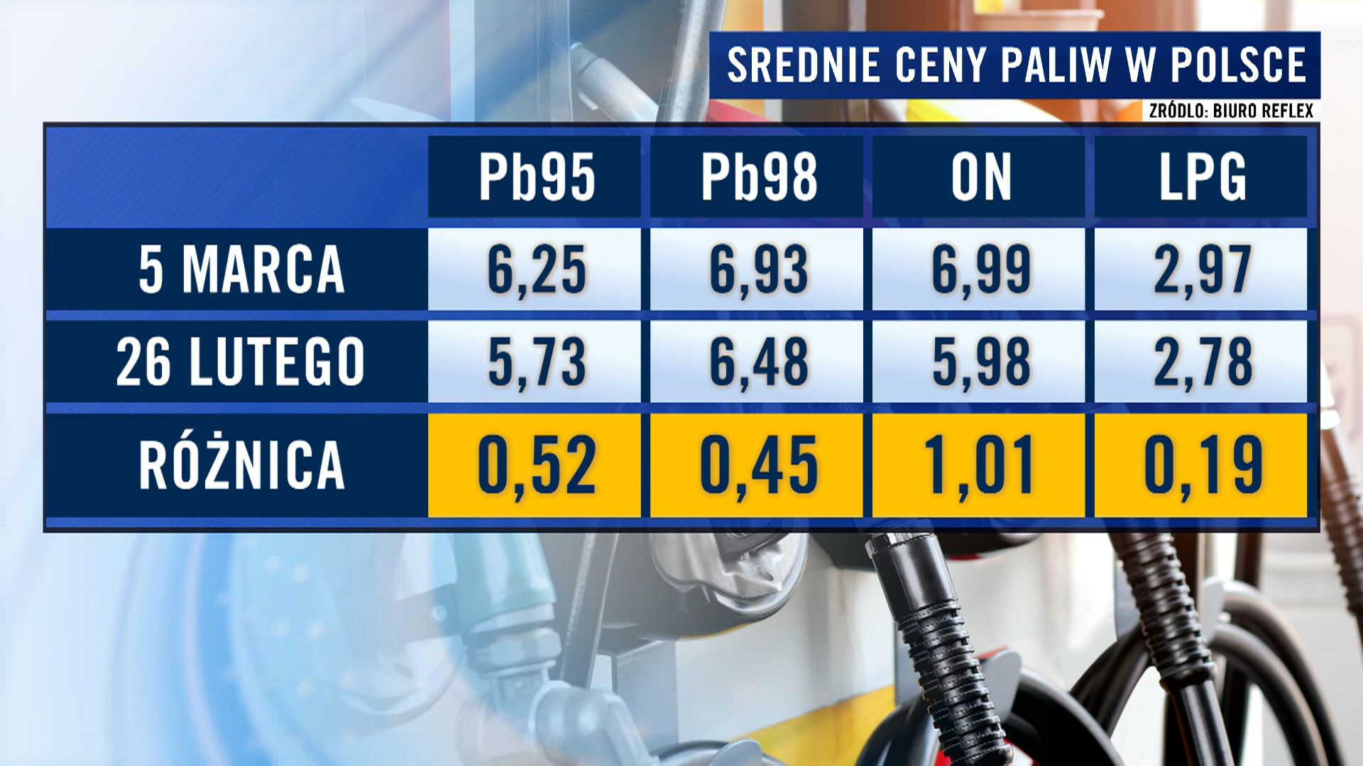Średnie ceny paliw w Polsce