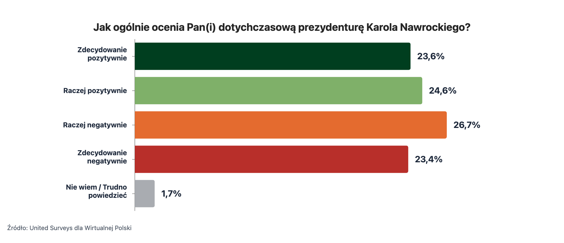 Jak ogólnie ocenia Pan(i) dotychczasową prezydenturę Karola Nawrockiego?