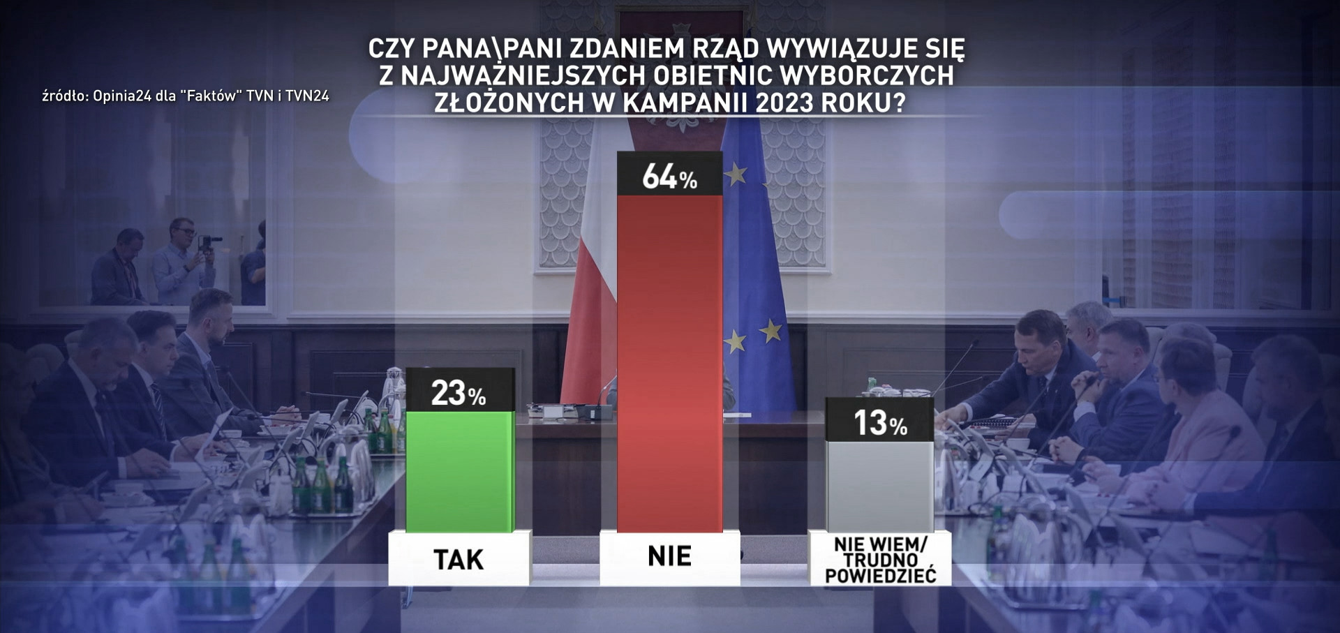 Czy rząd wywiązuje się z najważniejszych obietnic?