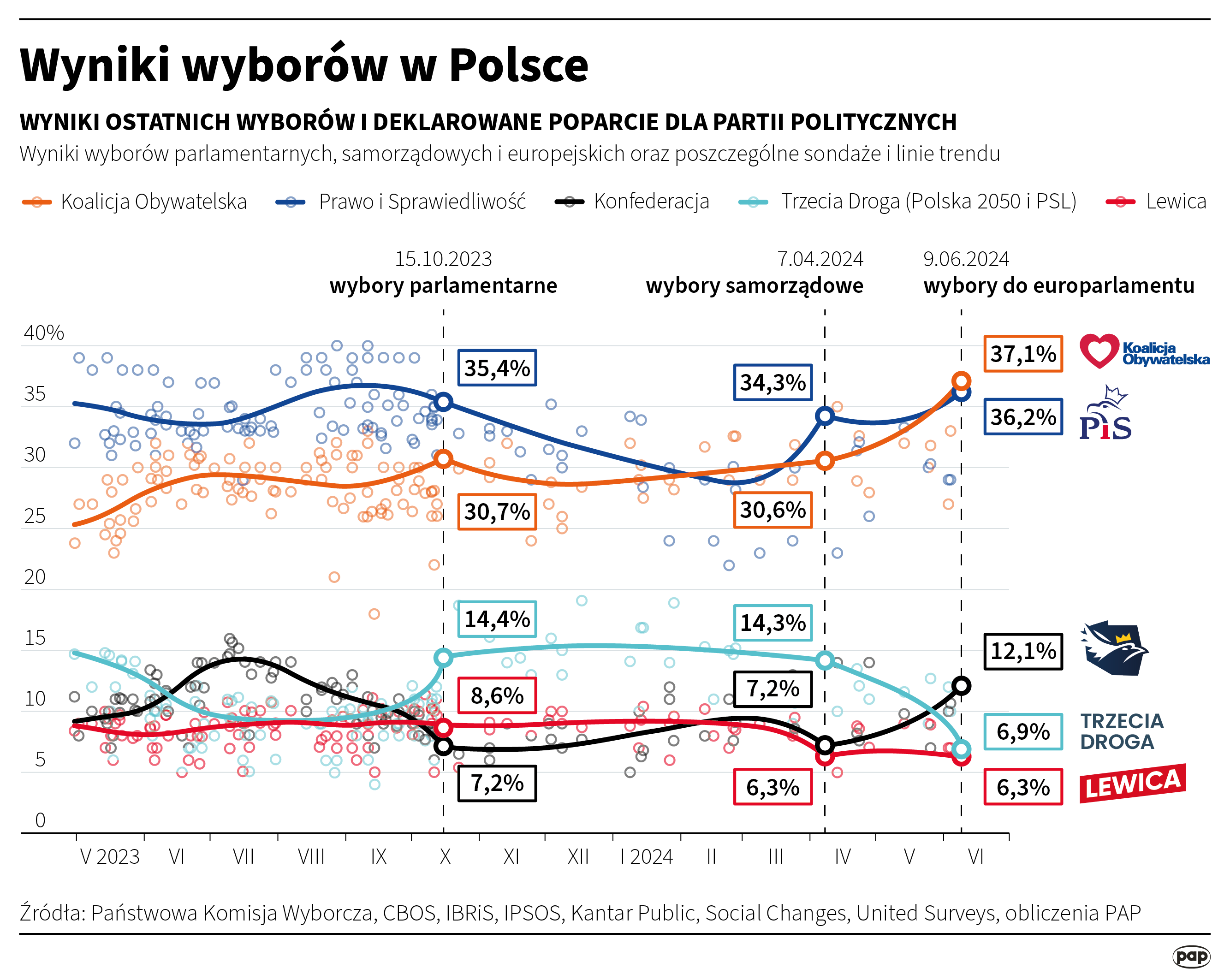 Wyniki wyborów w Polsce