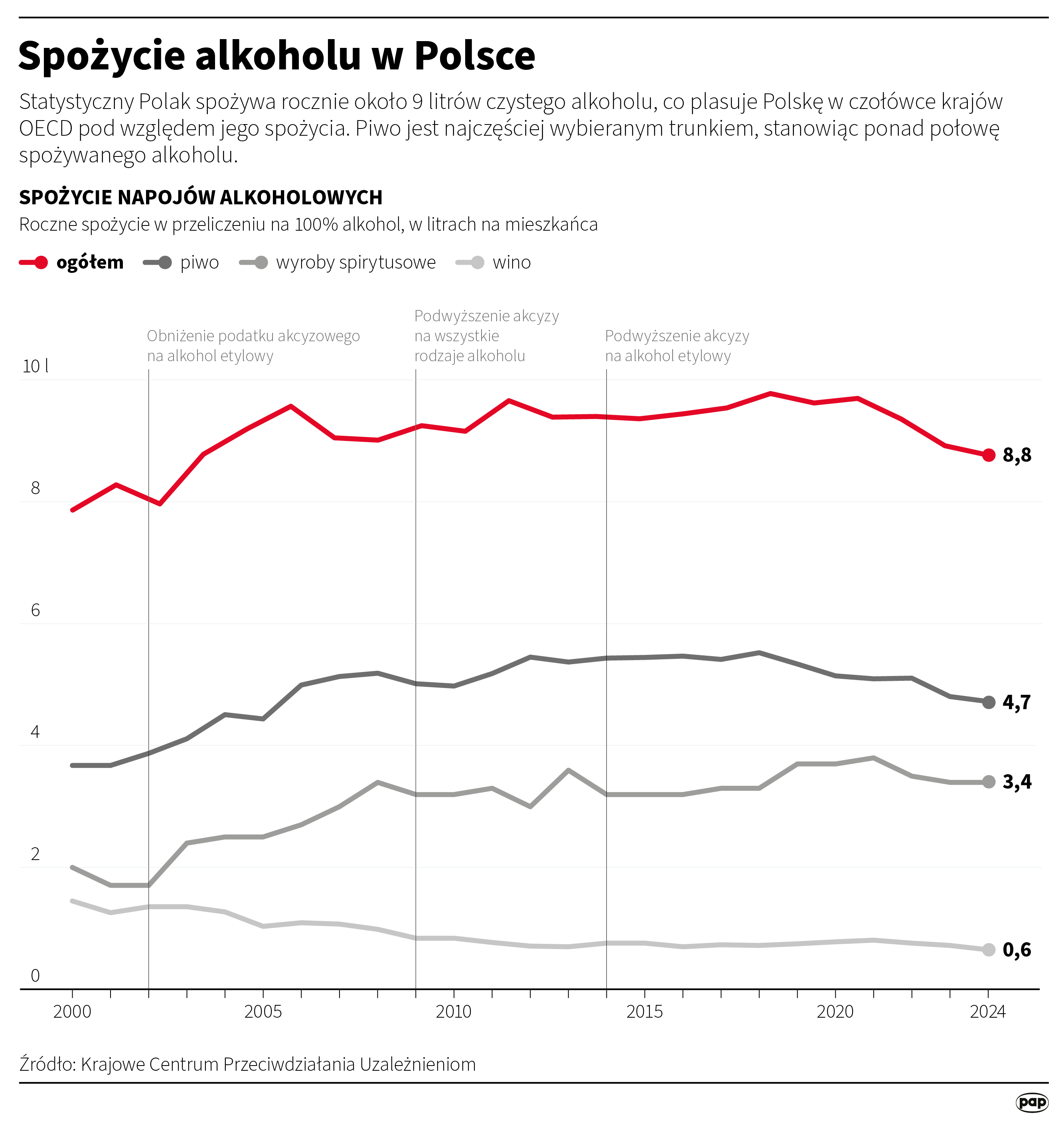 Spożycie alkoholu w Polsce