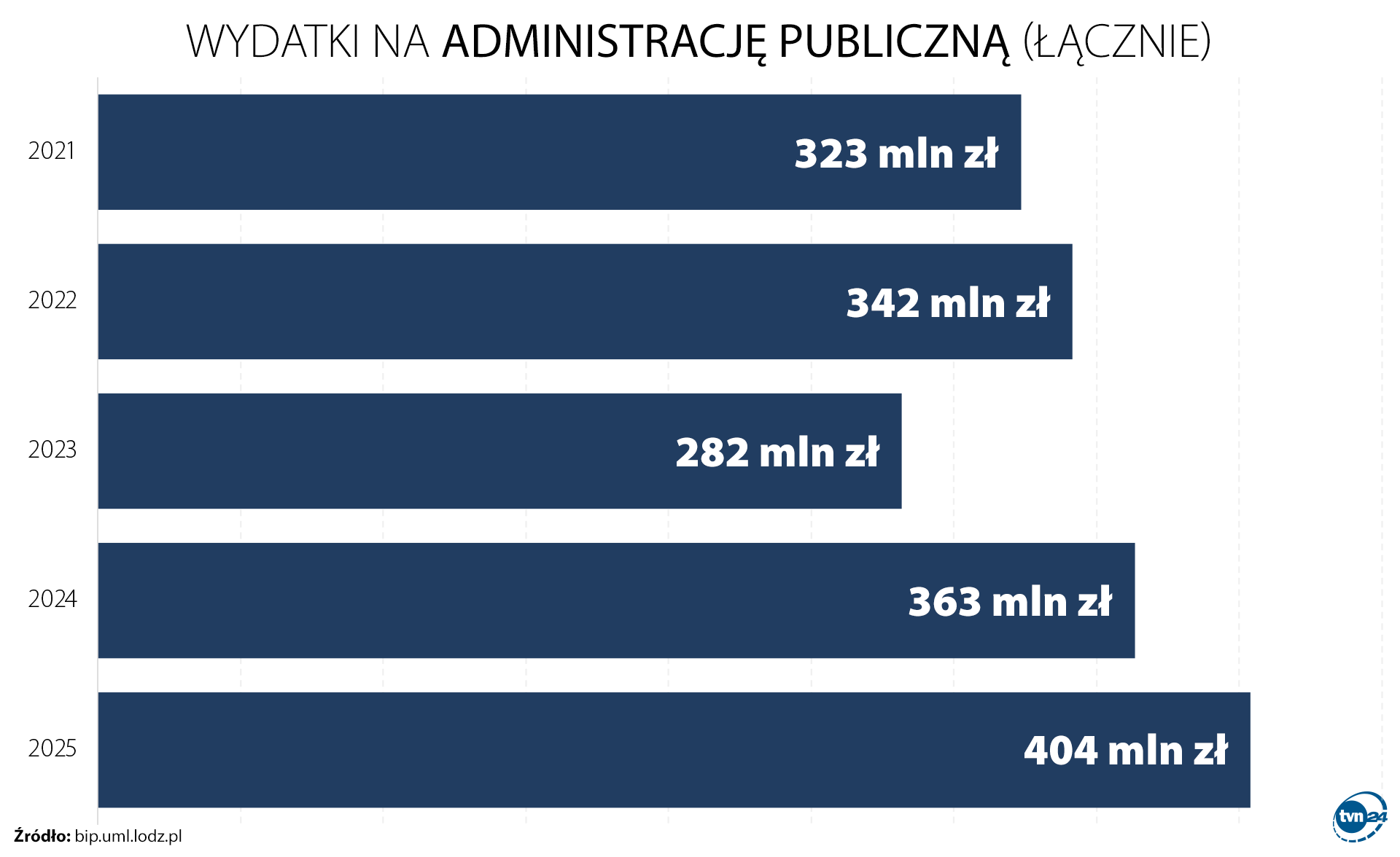 Wydatki na administrację publiczną