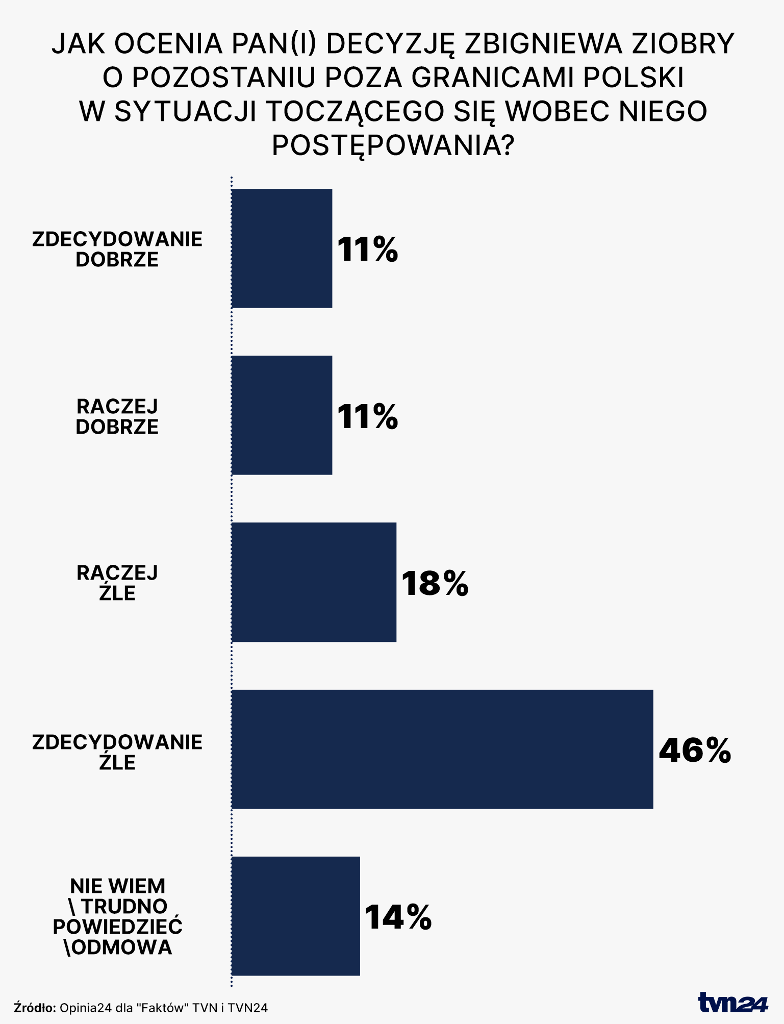Jak Polacy oceniają decyzję Zbigniewa Ziobry. Sondaż dla Faktów" TVN i TVN24