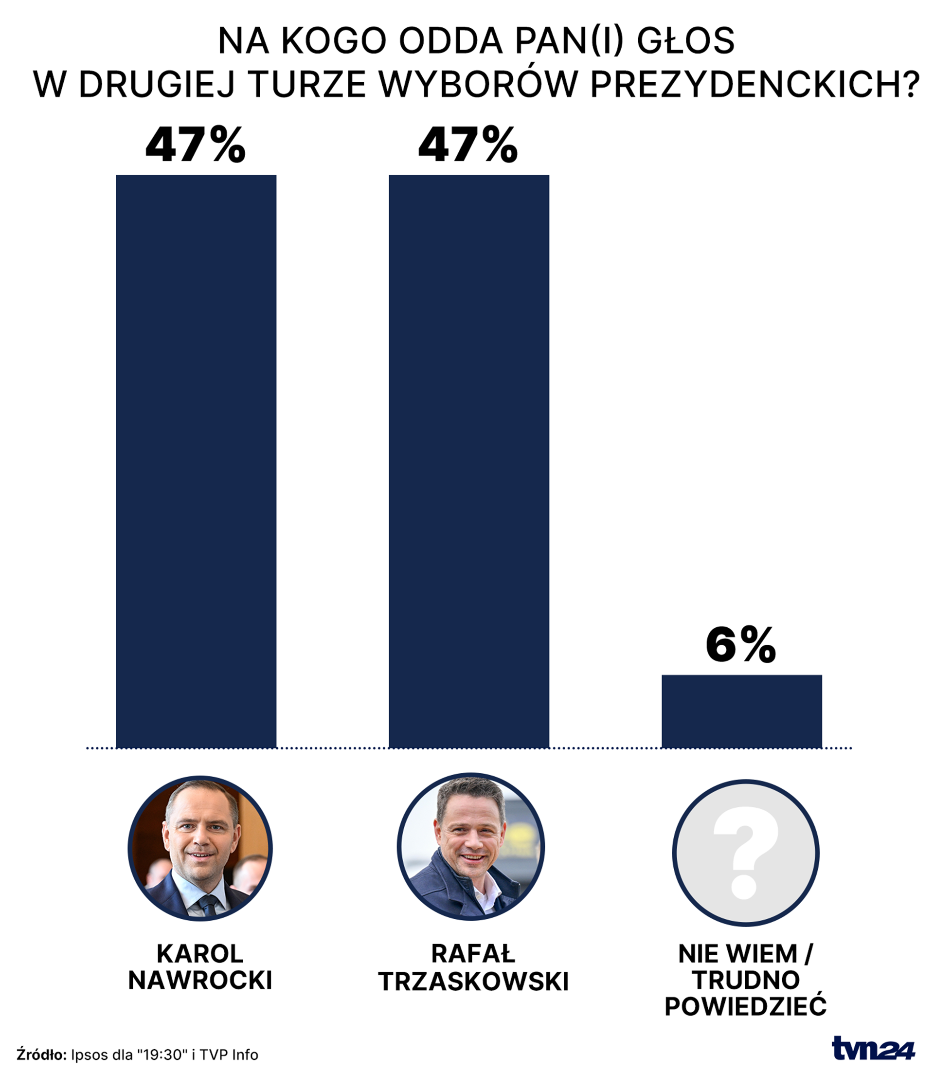 Na kogo odda Pan(i) głos w drugiej turze wyborów prezydenckich?