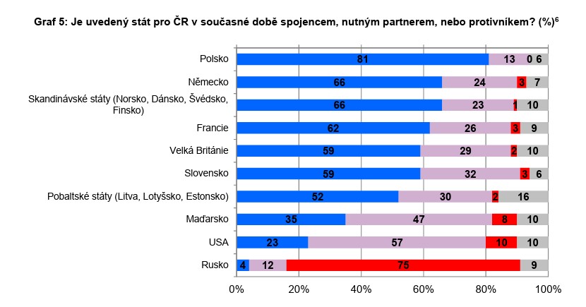81 proc. Czechów uważa Polskę za sojusznika
