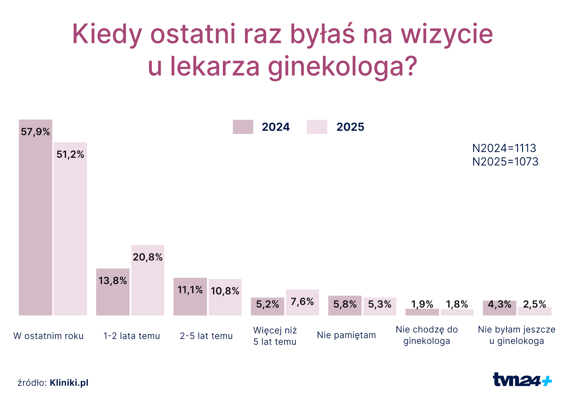 Jak często Polki chodzą do ginekologa?