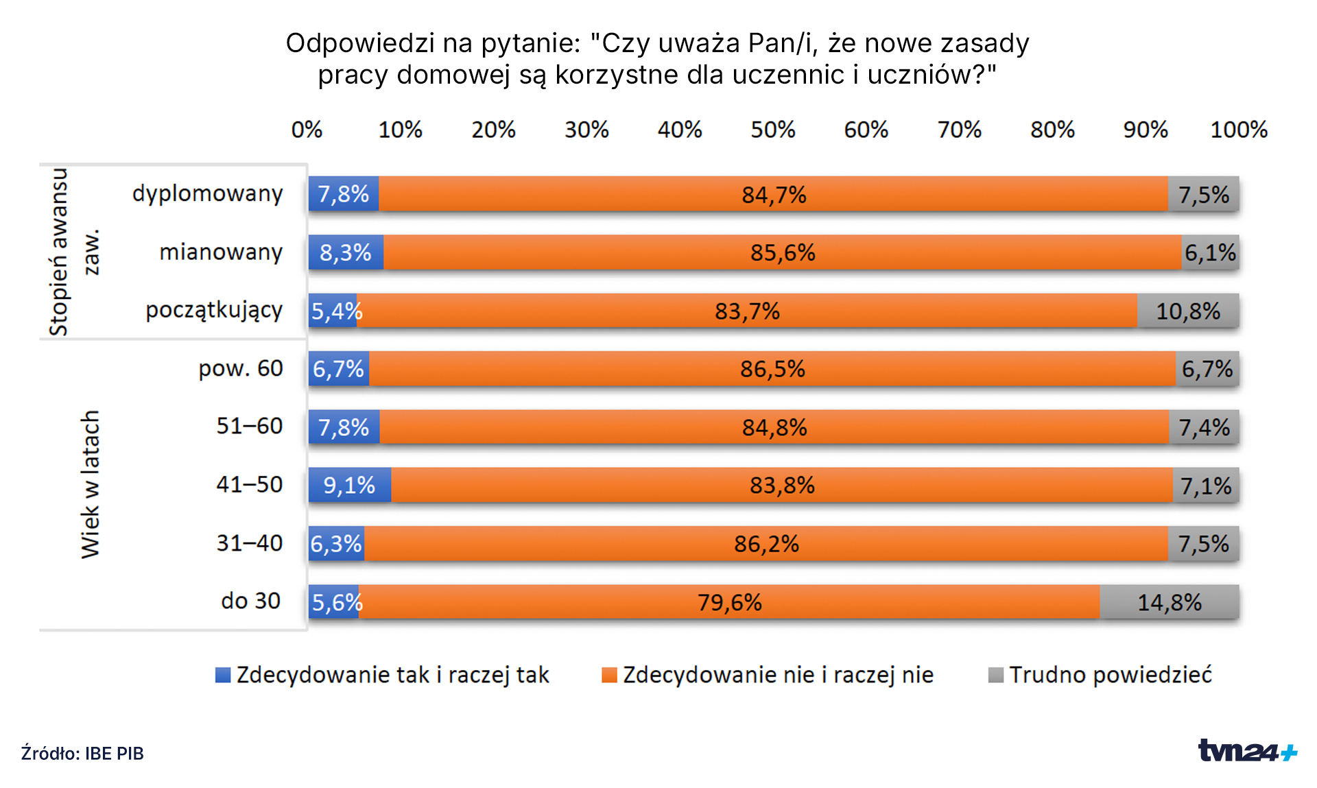 Opinie nauczycieli na temat tego, czy nowe zasady prac domowych są korzystne dla uczniów i uczennic