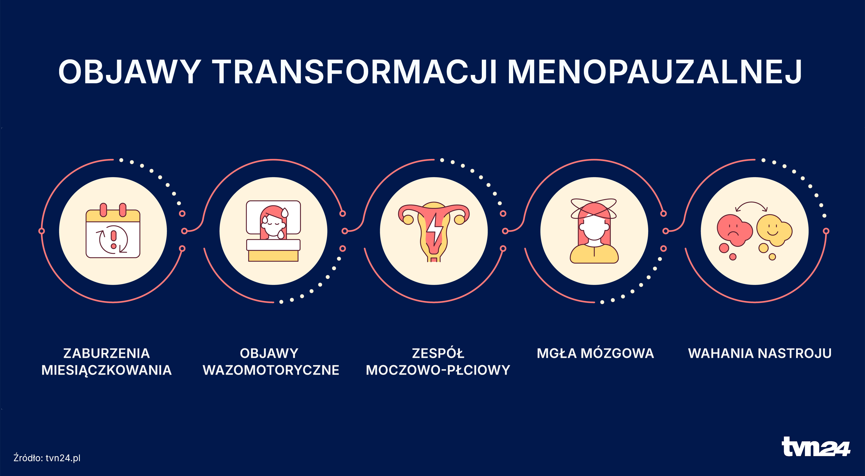 Transformacja menopauzalna może się wiązać z różnymi objawami
