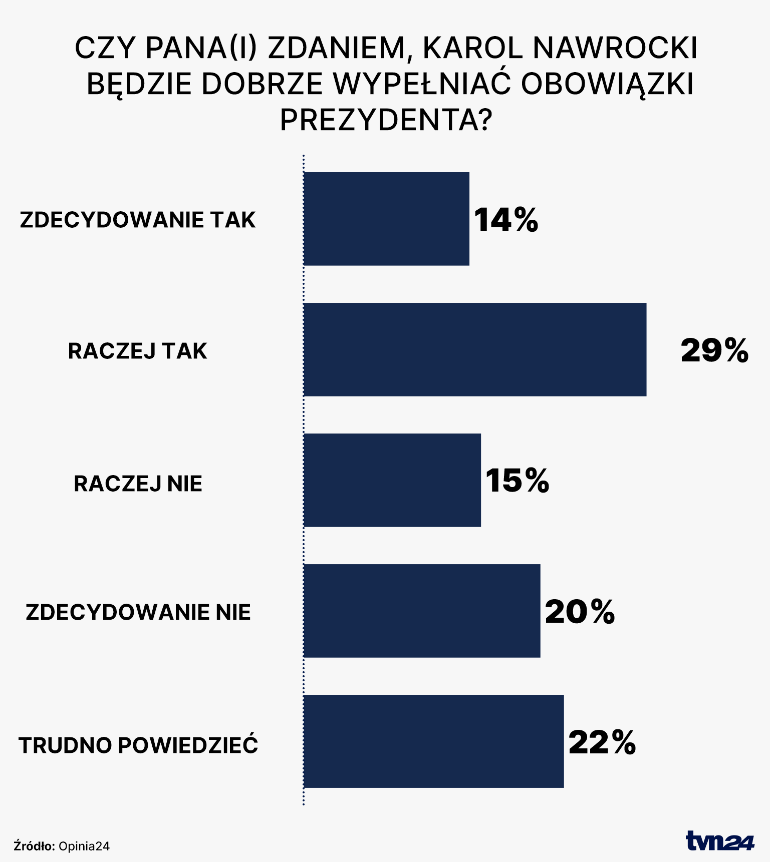 Sondaż