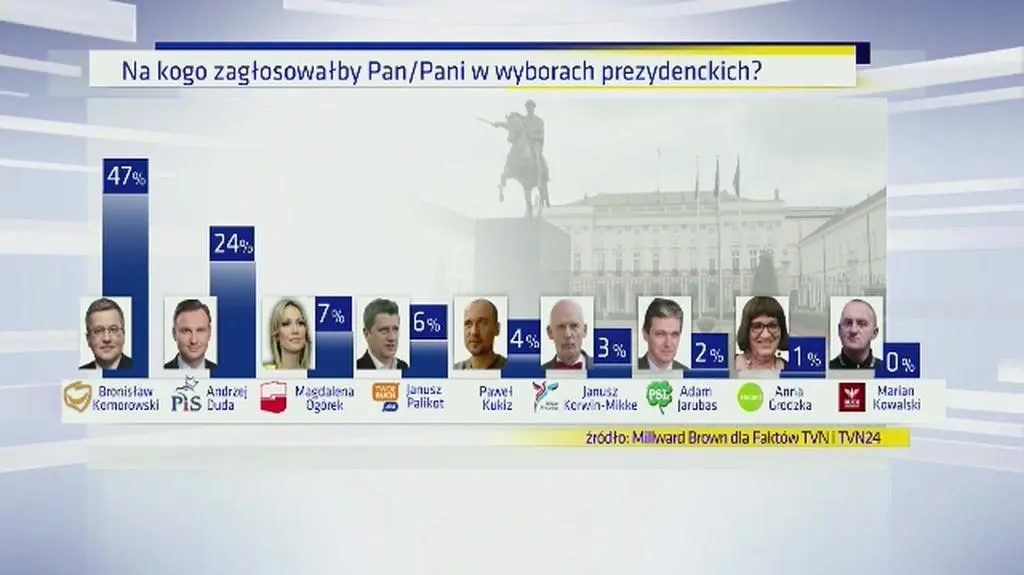 16.02 | Kto się liczy w wyścigu o prezydenturę? Sondaż Faktów i TVN24