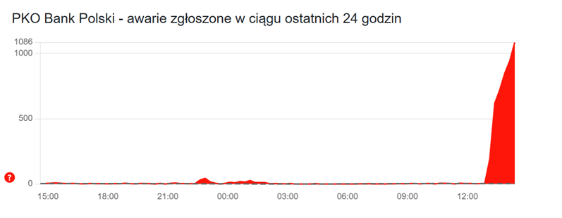 Awaria w PKO BP