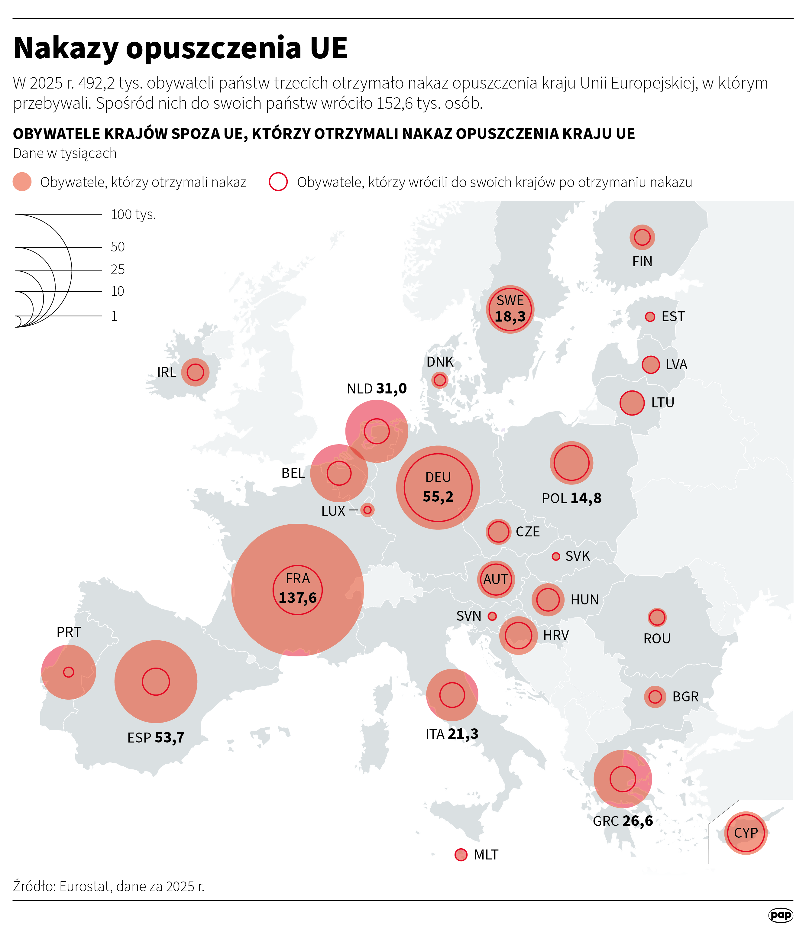 W 2025 roku w Polsce prawie 15 tys. obywateli spoza Unii otrzymało nakaz opuszczenia jej terytorium
