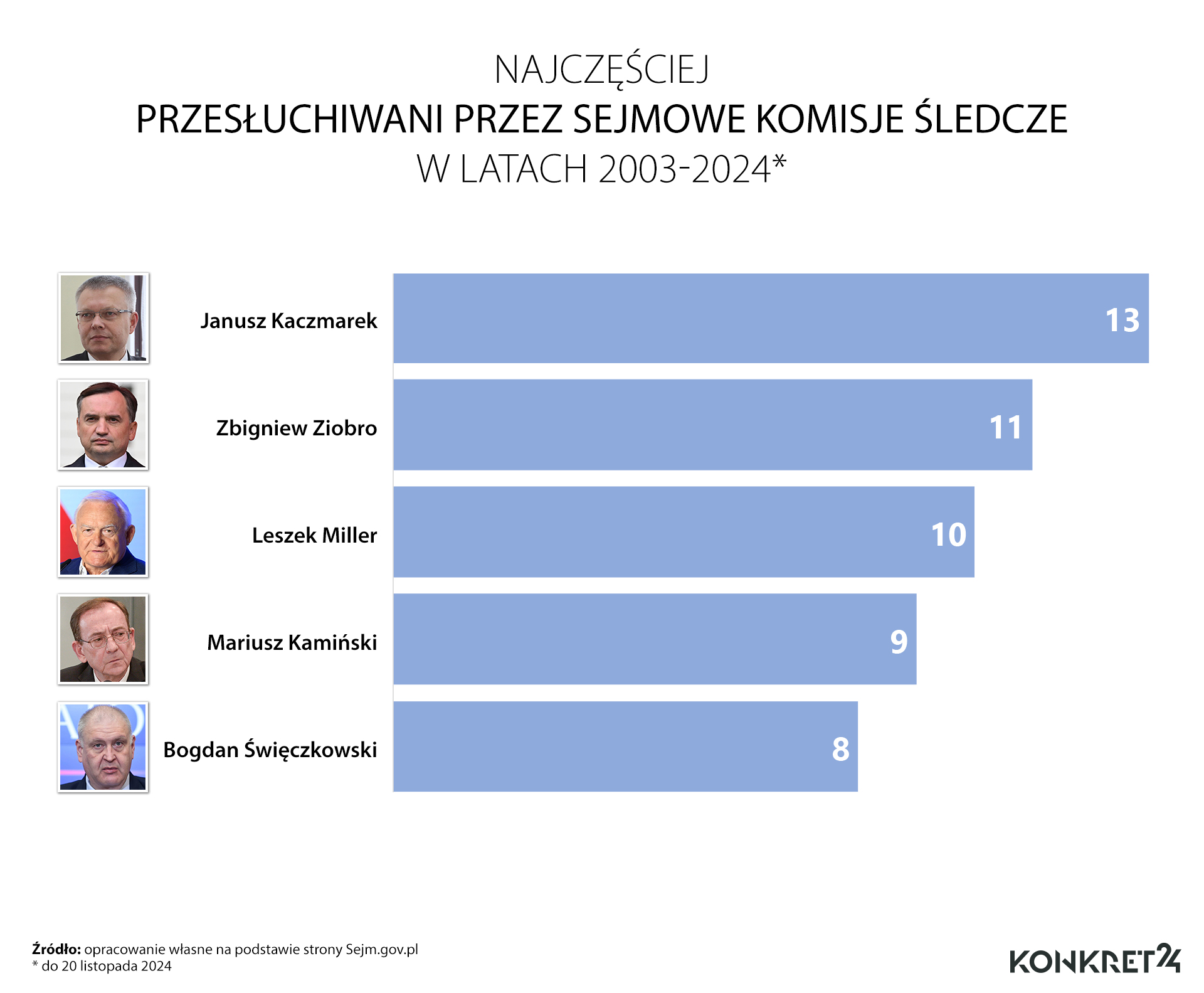 Najczęściej przesłuchiwani przez sejmowe komisje śledcze