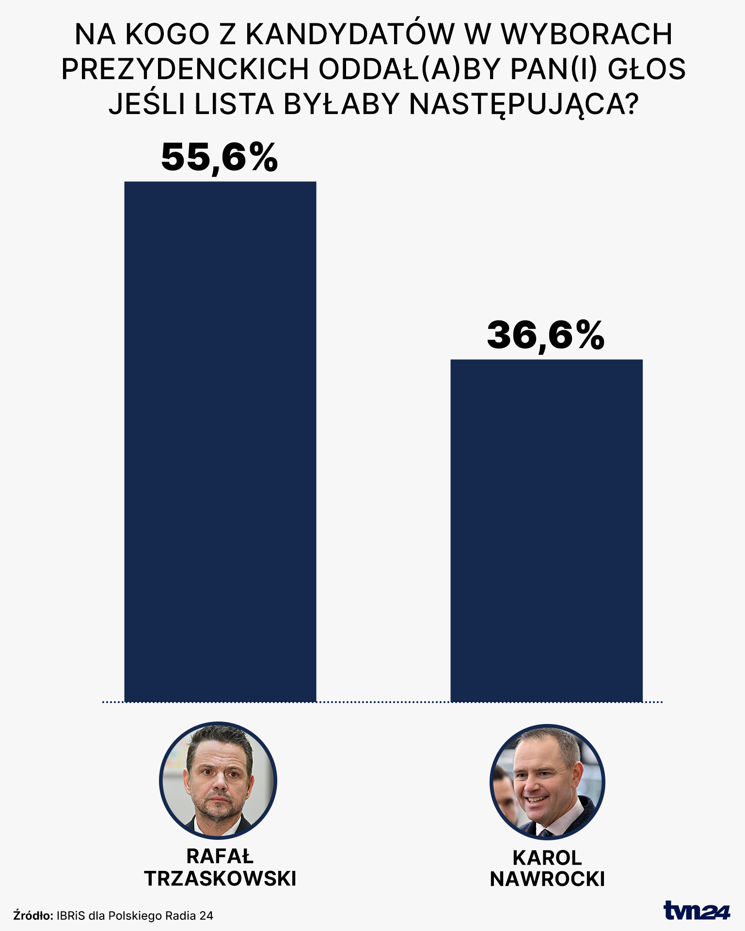 Na kogo z kandydatów w wyborach prezydenckich
oddał(a)by pan(i) głos jeśli lista byłaby następująca?