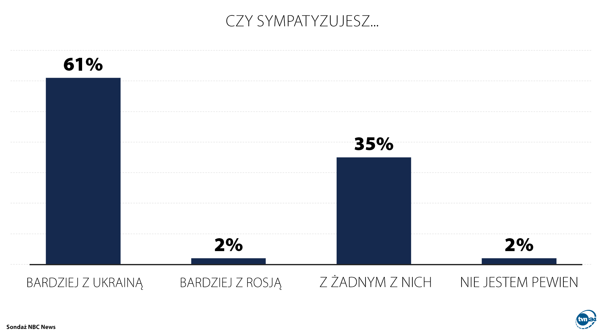 Amerykanie o tym, czy sympatyzują bardziej z Ukrainą czy z Rosją