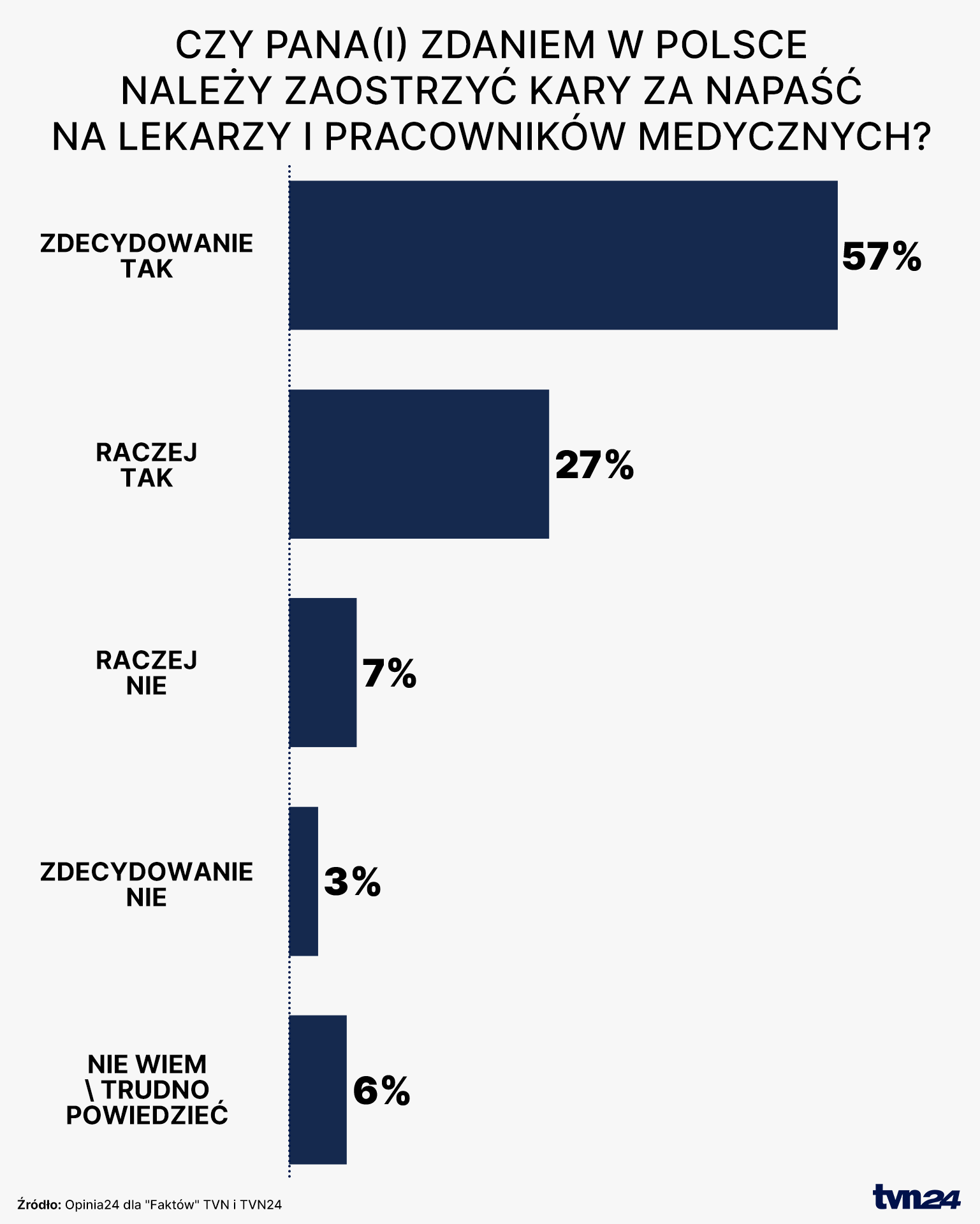Czy Pana(i) zdaniem w Polsce należy zaostrzyć kary za napaść na lekarzy i pracowników medycznych?