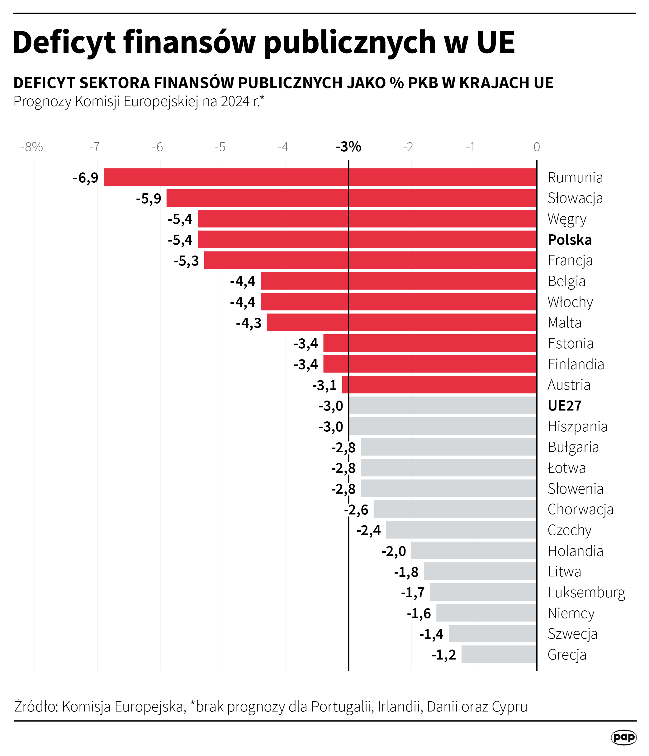 Prognozy Komisji Europejskiej na 2024 rok (brak prognozy dla Portugalii, Irlandii, Danii i Cypru)