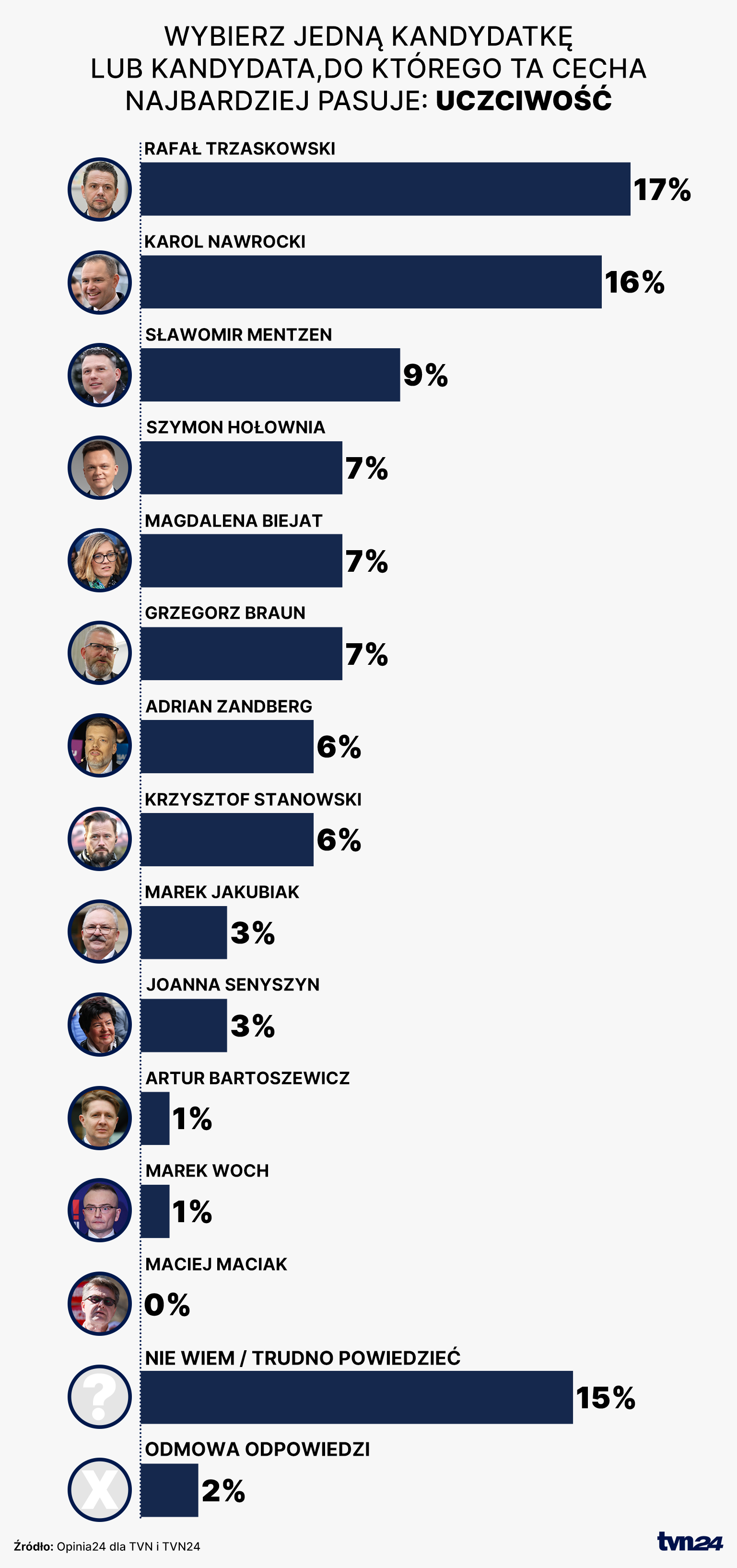 Dla każdej cechy proszę wybrać jednego kandydatkę lub kandydata, do którego ta cecha najbardziej pasuje: UCZCIWOŚĆ