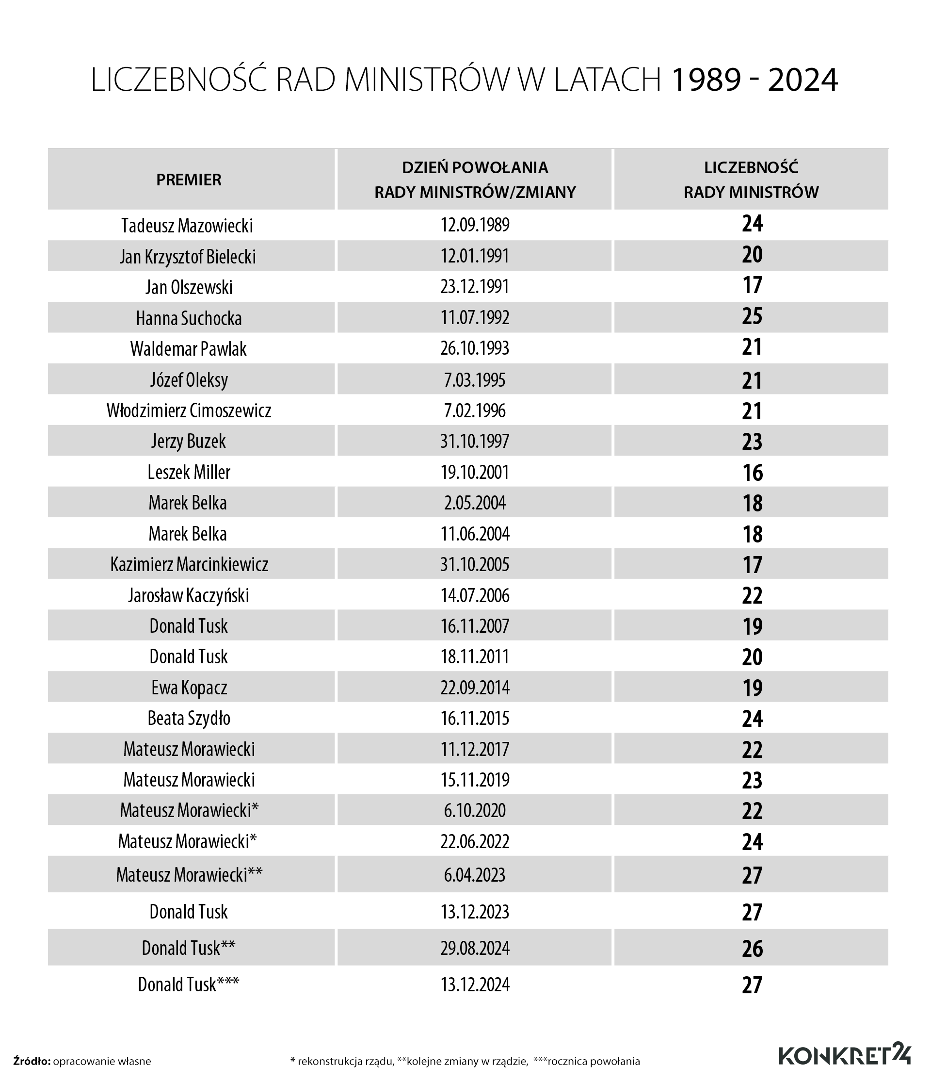 Liczebność Rad Ministrów 1989-2024