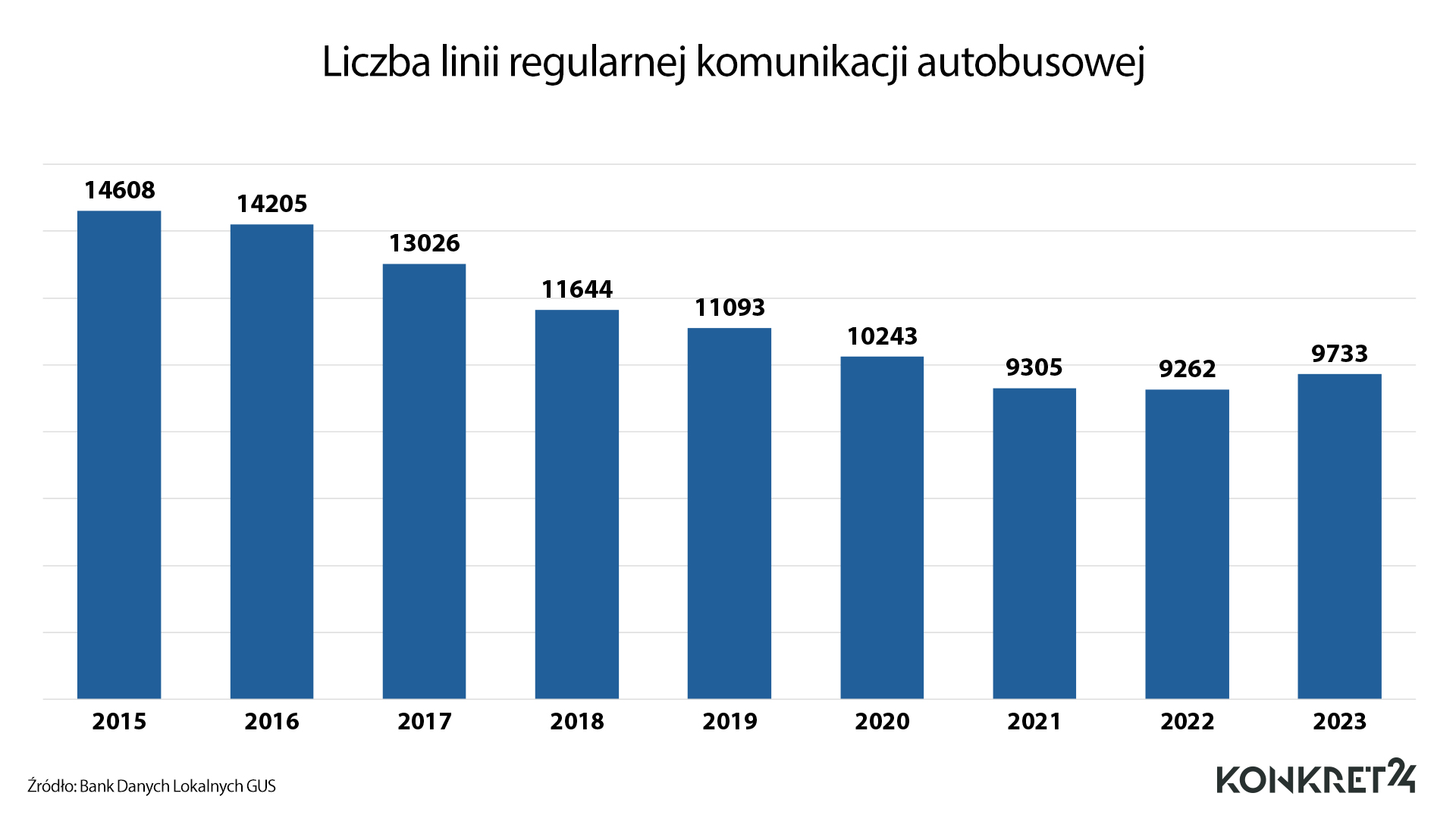 Jak ubywało linii komunikacji autobusowej