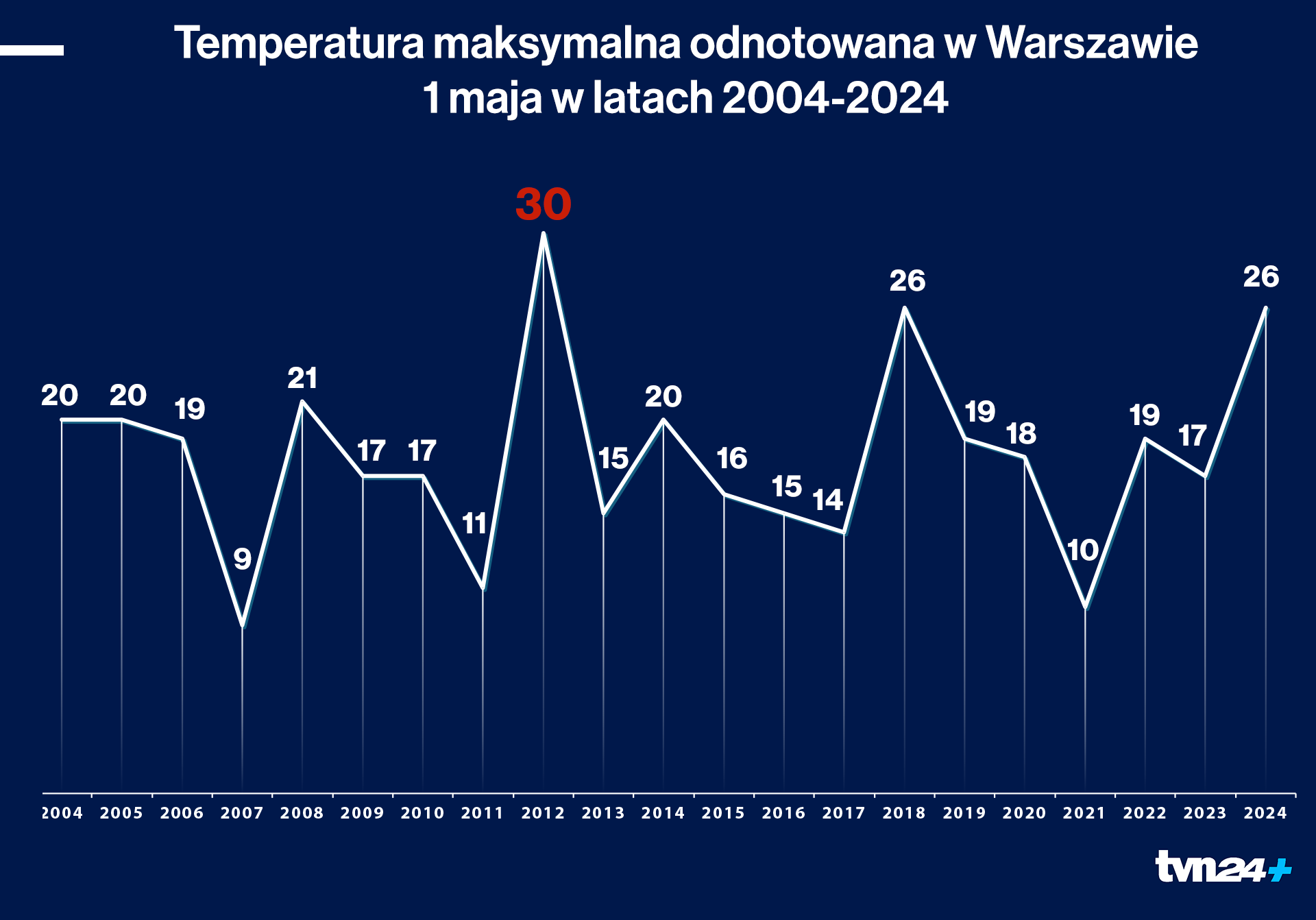 Temperatura maksymalna odnotowana w Warszawie 1 maja w latach 2004-2024 