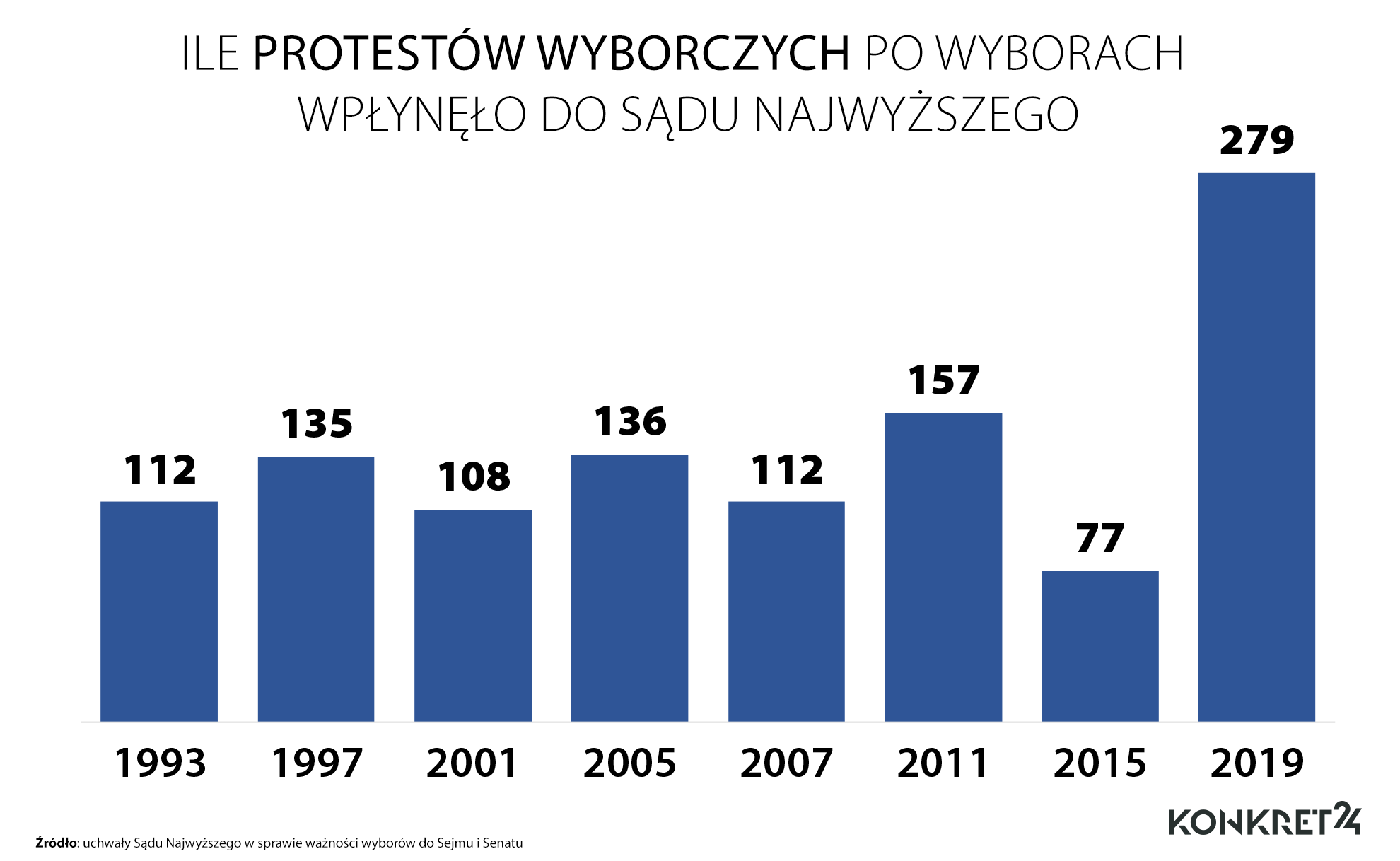 Protesty wyborcze po wyborach parlamentarnych 