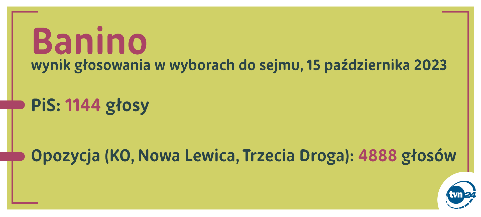 Banino. Wyniki głosowania w wyborach do sejmu w roku 2023