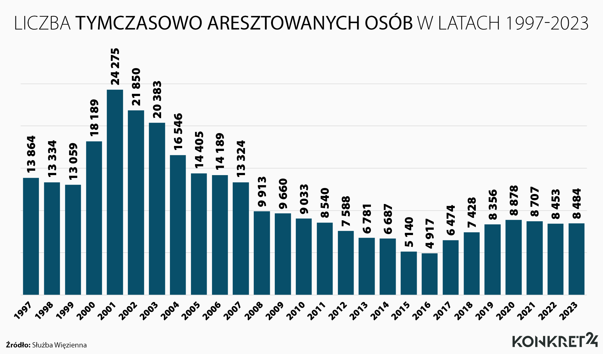 Liczba tymczasowo aresztowanych osób w latach 1997-2023