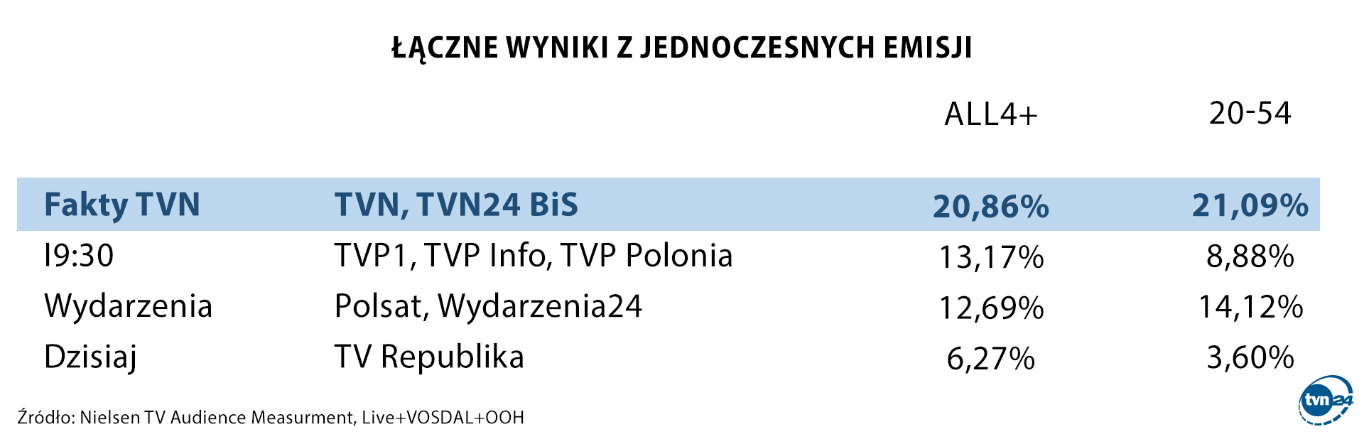 Wyniki emisji programów informacyjnych w listopadzie 2024