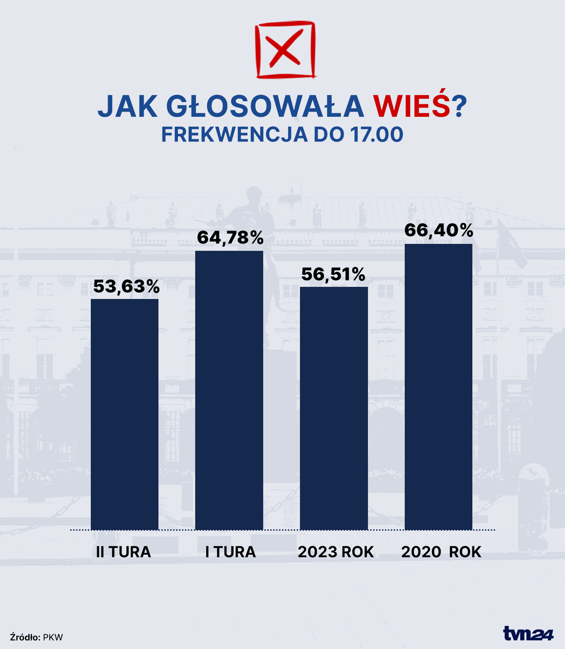 Jak głosowały wsie na przestrzeni różnych wyborów do godz. 17