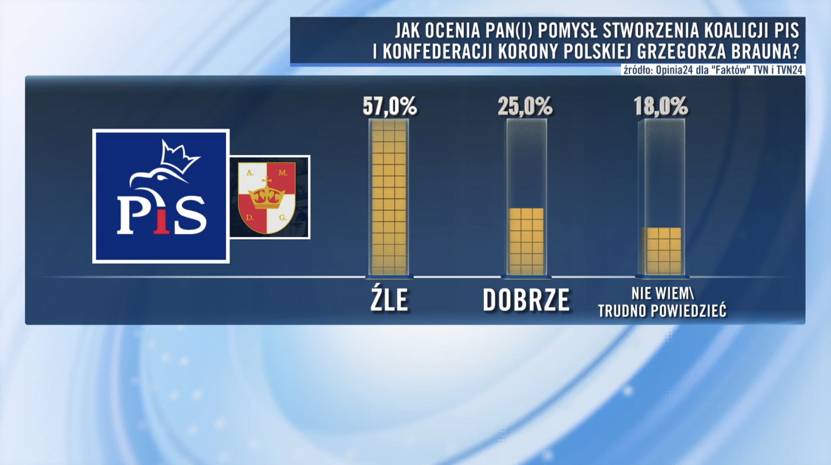 Wyniki sondażu 