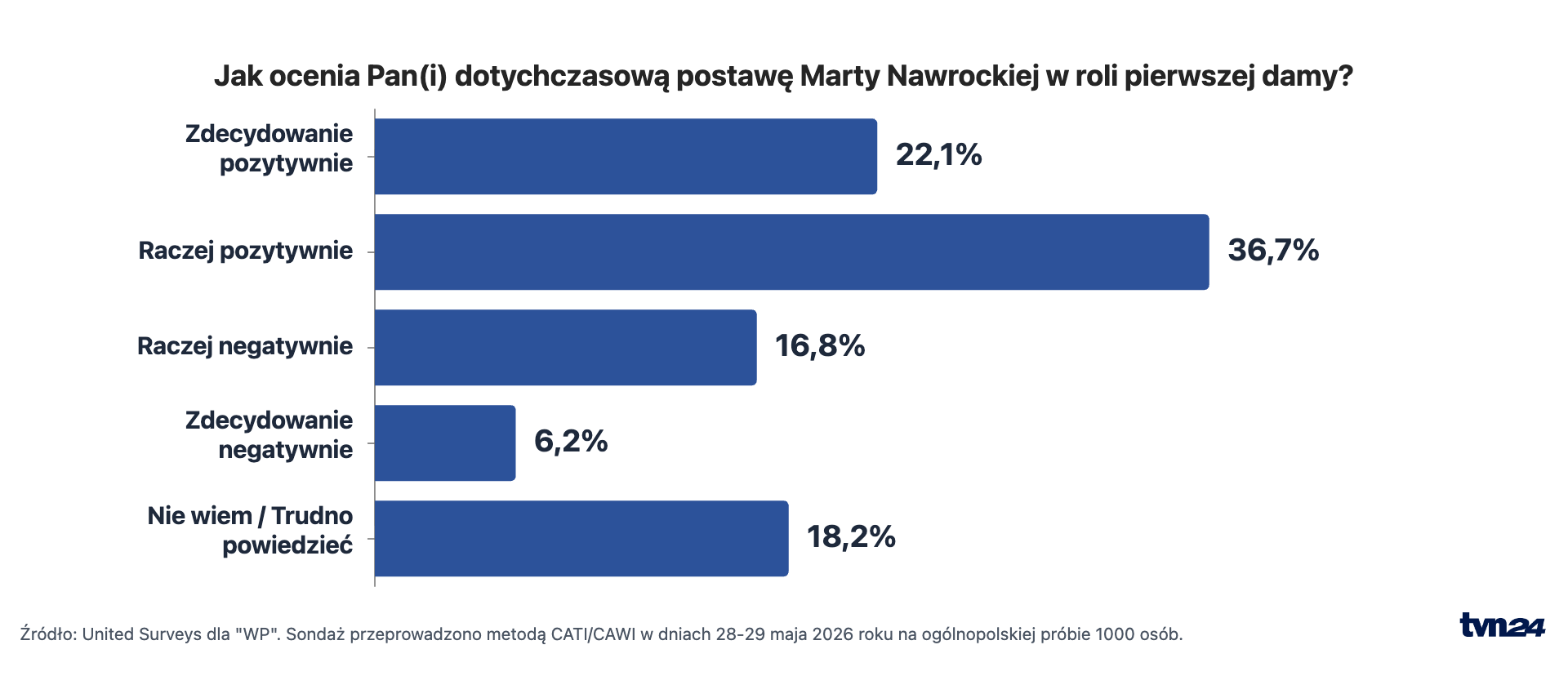 Opinie o Marcie Nawrockiej. Sondaż