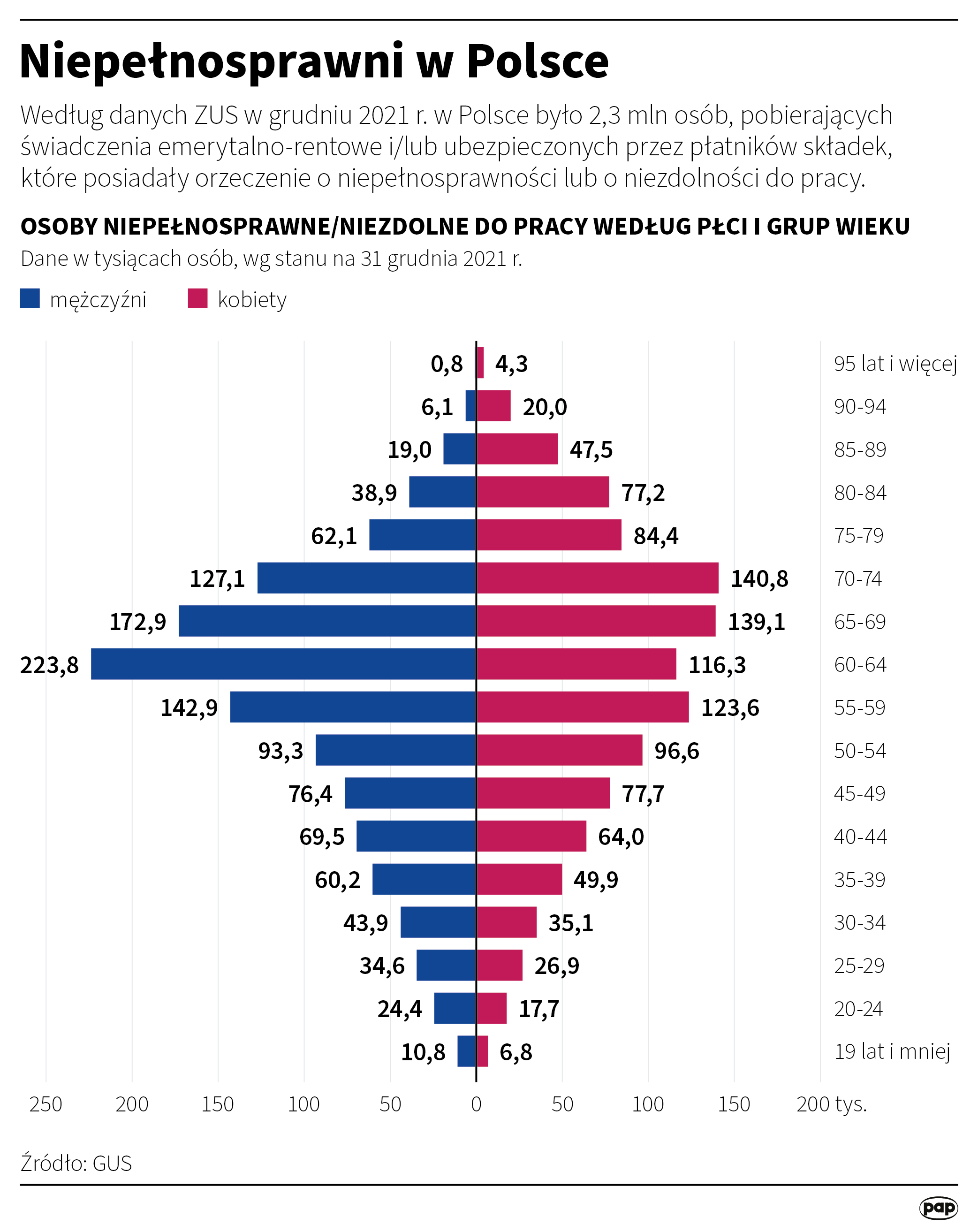 Osoby z niepełnosprawnościami w Polsce wg danych ZUS