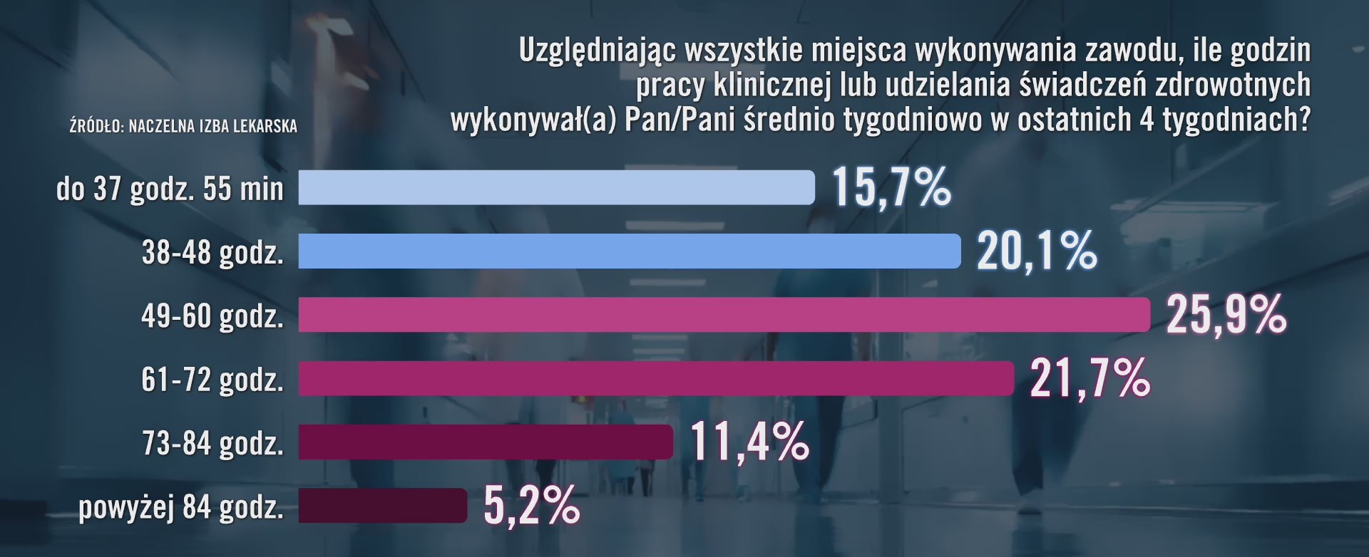 Statystyki o liczbie godzin pracy lekarzy 