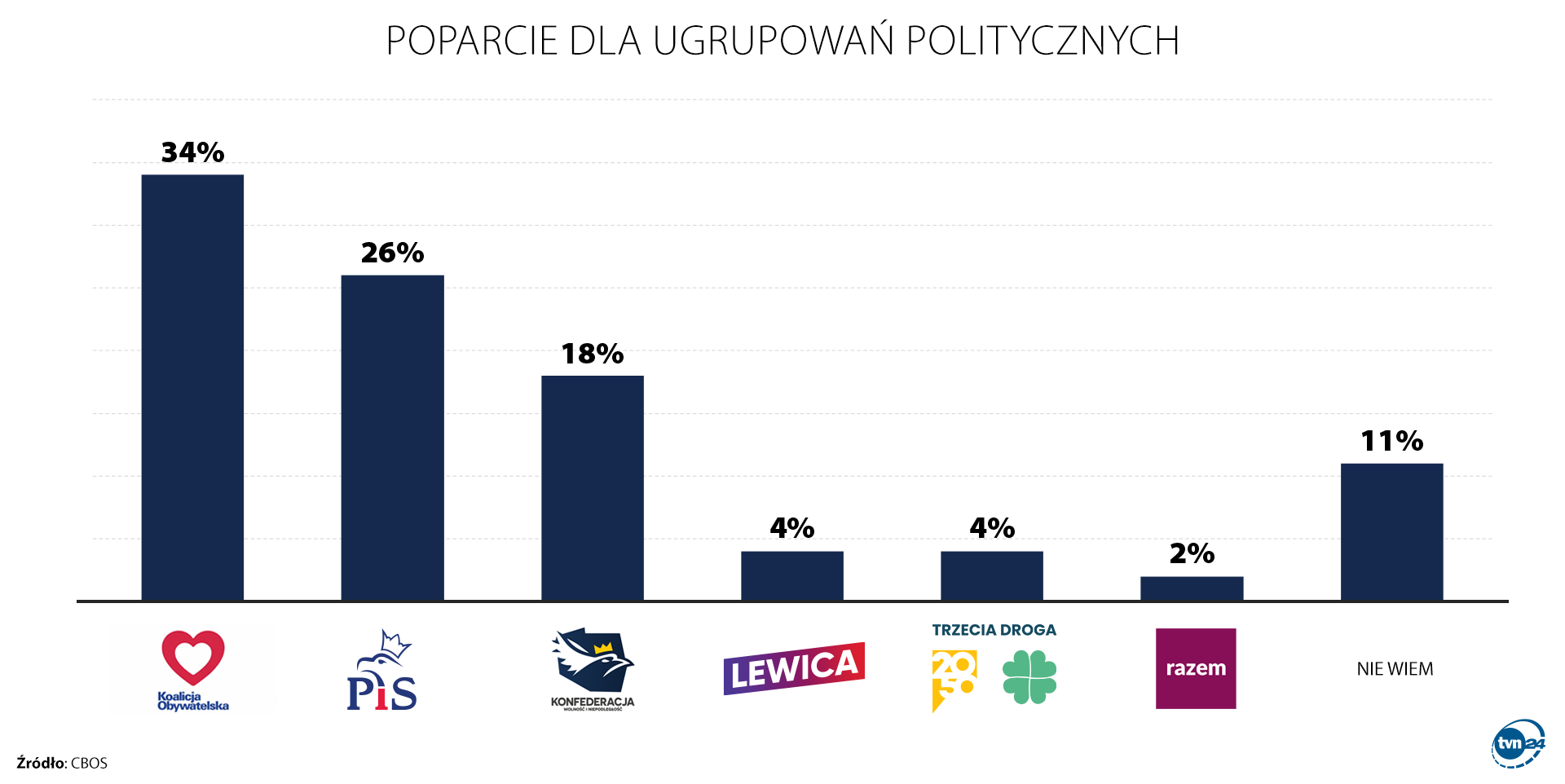 Poparcie dla ugrupowań politycznych