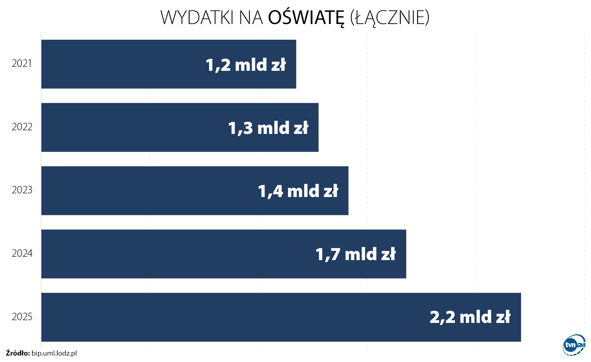 Wydatki na oświatę