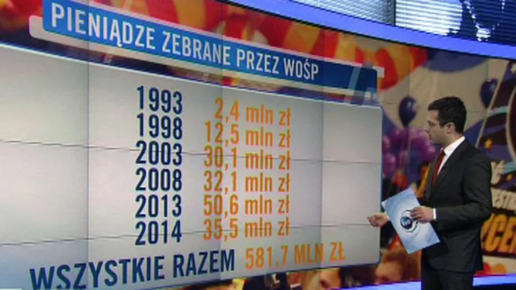 22 lata, ponad 580 milionów zł. Wielkie rozliczanie WOŚP