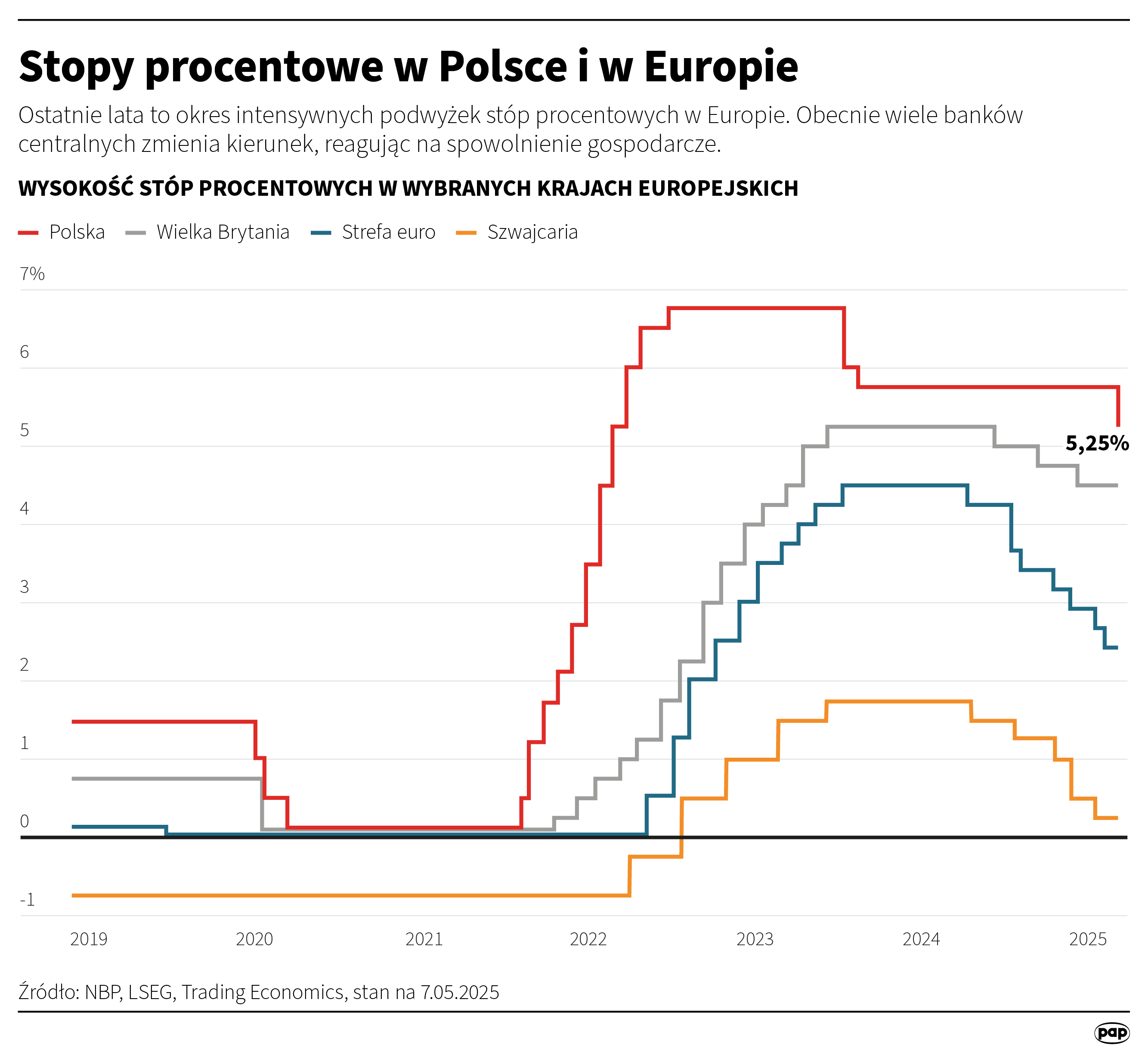 Stopy procentowe w Polsce i w Europie